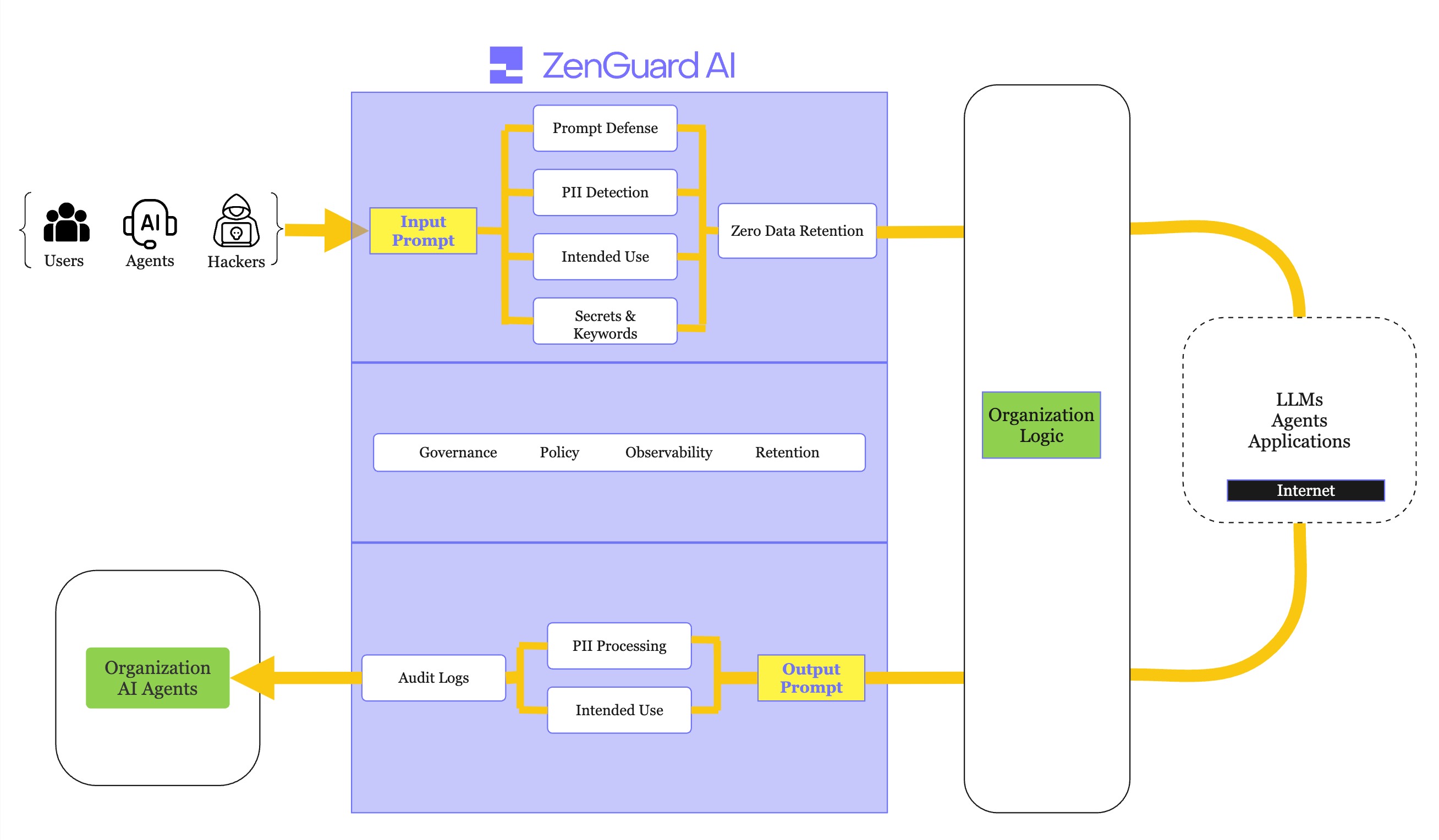 The image explanation of the ZenGuard Trust Layer